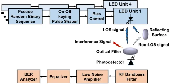 Figure 2. System model consisting of the transmitter, channel and receiver modules to realize the SISO  or MISO transmission