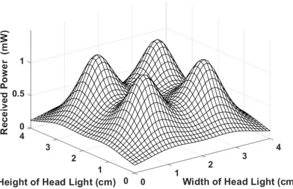 Figure 3. Received power (represented in the form of a 3D mesh) for the set of four LED units within  the head light area of 4×4 cm 2.