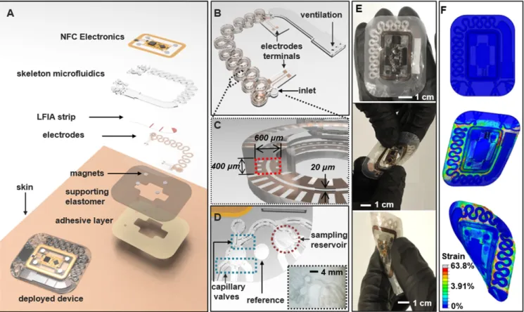 Fig. 1. Schematic illustrations and optical images of a skeletal microfluidic device with integrated immunoassays for cortisol, fluorescence assays for glucose and ascorbic acid (vitamin C), and electrical interfaces for sweat loss, sweat rate, and GSR