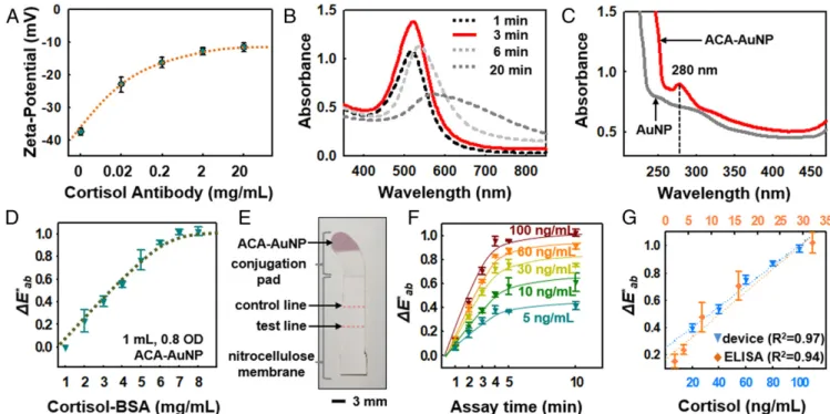 Fig. 2E shows an image of completed LFIA strip and SI Ap- Ap-pendix, Fig. S10A shows the strip integrated in a device for measurements across the physiological range of cortisol  con-centrations at the test line (Fig
