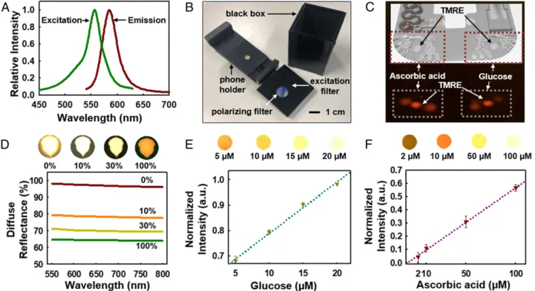 Fig. 3. Fluorescence assay design and measurements for sweat glucose and ascorbic acid