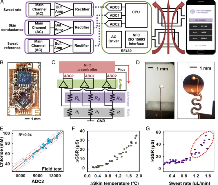 Fig. 4. Design of NFC electronics for monitoring sweat loss, sweat rate, and GSR. (A) Schematic block diagram of the NFC electronic system and its interface to a sweat microfluidic device and a smartphone