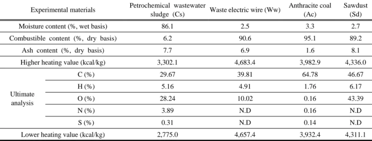 Table 2. Operating parameters of TGA