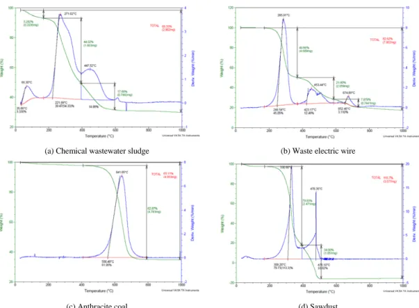Table 3. Weight ratio of each samples on Organic mixture   Parameters Weight percent(%)