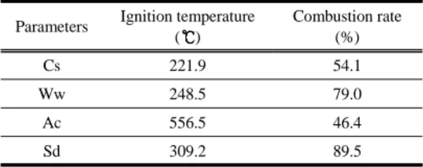 Table 4. Results of ignition temperature and combustion rate  for experimental materials