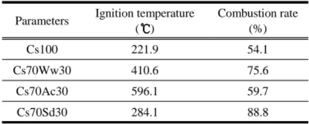 Table 5. Results of ignition temperature and combustion  rate for RDFs produced in microwave-hot air  (250 ) hybrid drying process