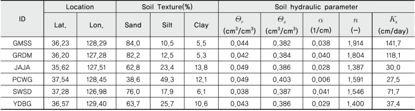 Table 1 The soil texture and ROSETTA-drived soil hydraulic properties at the AWS monitoring sites of Rural Development Administration(RDA) 