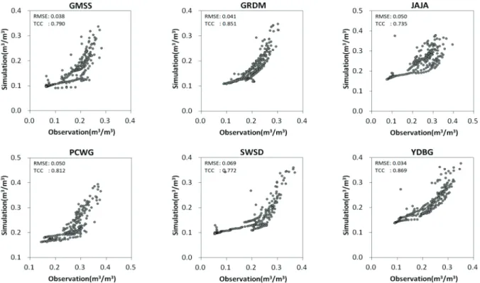 Fig. 4 Comparison of observation and model simulation results of soil water content from the AWS sites of Rural Development Administration (RDA) in 2017