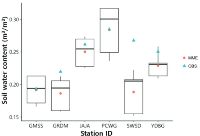 Fig. 6 Comparison of observation and model simulation results of  soil water content from the AWS sites of Rural Development  Administration(RDA) in 2017