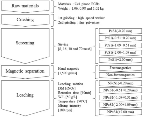 Fig. 1. Flow diagram of experimental sampling and method. 질을 기준으로 침출특성을 파악하였다 . 침출실험의 경우  선별된 PCBs의 입경별로 혼합하여 분석을 실시하였고,  3M HNO3 용액을 이용하였다