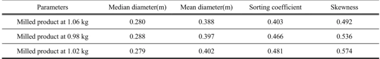 Fig. 2. Characteristics of Grain size distribution on each waste PCBs by mechanical separation.