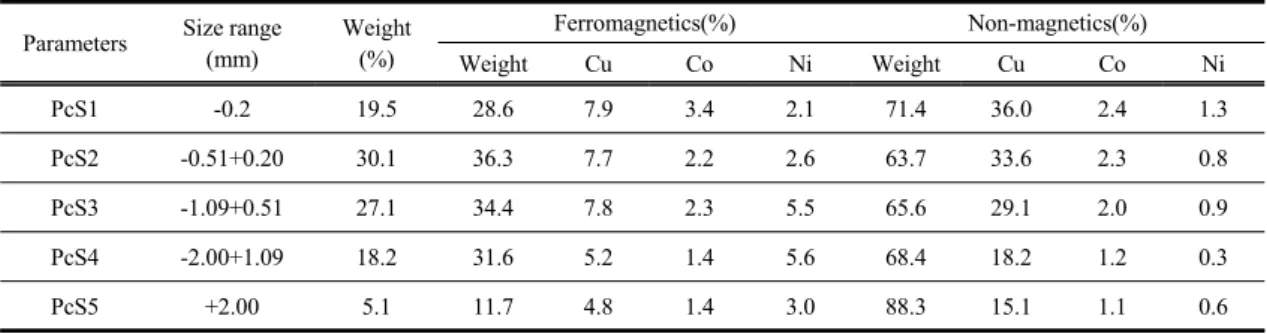 Table 2. Distribution of valuable metal contents in waste PCBs