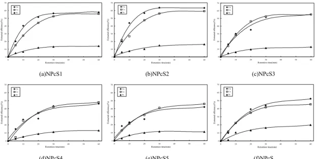 Fig. 4. Comparisons of extraction efficiency on each particle size by HNO3 leaching from waste PCBs.