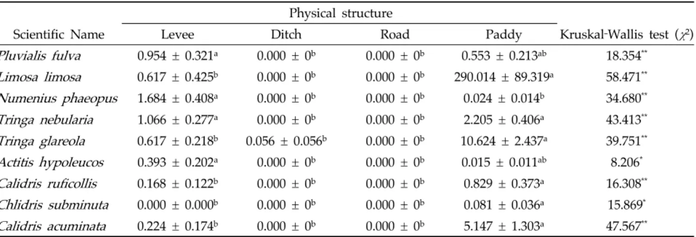 Table  1.  Species  preferences  for  different  physical  structure  in  rice  field  during  the  northward  migration  period  of  2014 새류의  행동조사는 농경지의 이용형태에 따라 휴식과 취식의 기능으로 구분하였다
