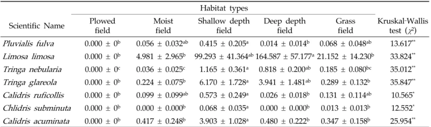 Table  2.  Species  preferences  for  different  habitat  types  in  rice  field  during  the  northward  migration  period  of  2014