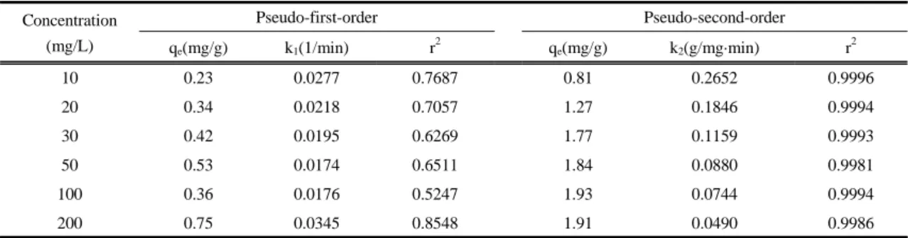 Table 1. Kinetic data calculated for the removal of Cu(II) by PS-D2EHPA/TBP
