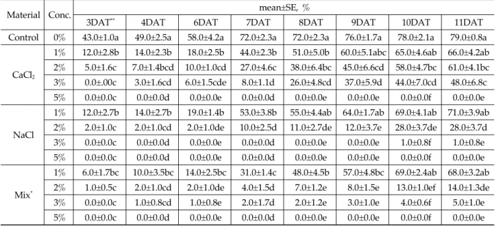 Table  1.  The  effect  of  calcium  chloride  and  sodium  chloride  deicers  against  the  germination  of  wheat  and  barley  seeds
