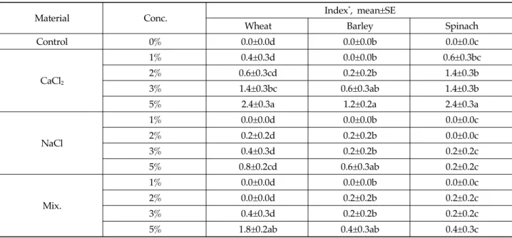 Table  3.  The  damage  index  of  wheat,  barley,  and  spinach  seedlings  exposed  to  the  mist  of  deicers