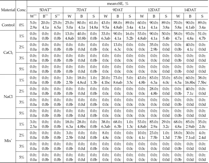 Table  4.  The  effect  of  potassium  chloride  and  sodium  chloride  deicers  in  soil  against  the  germination  of  spinach  seeds