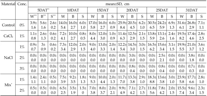 Table  5.  Growth  rate  of  the  shoots  of  wheat,  barley,  and  spinach  exposed  to  deicers  in  soil  for  31  days