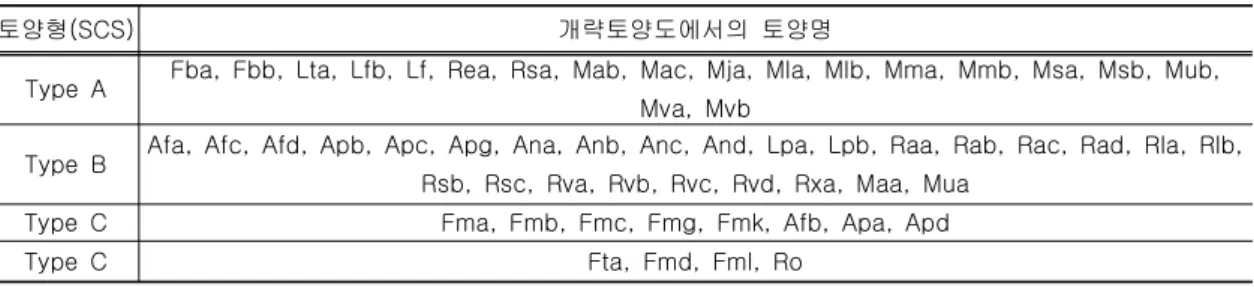 Table 1. Soil Names in the SCS Soil TypeTable 1. Soil Names in the SCS Soil TypeTable 1