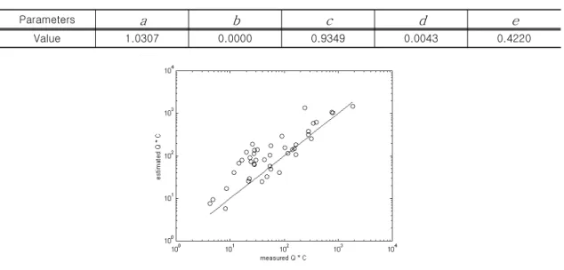 Table 3. Result of Patermater Estimation Table 3. Result of Patermater EstimationTable 3