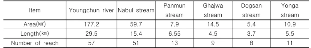 Table 4 4 4 4. Summary of research streams . Summary of research streams . Summary of research streams 
