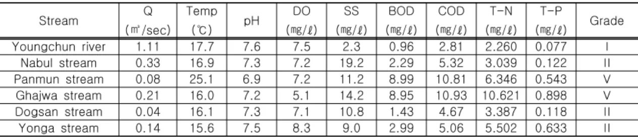 Table 6 6 6 6. Correlation analysis results of stream naturalness factors . Correlation analysis results of stream naturalness factors 