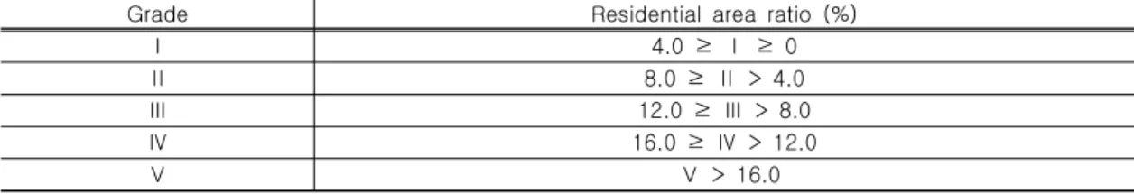 Table 10 10 10 10. Grade evaluation method of landuse . Grade evaluation method of landuse 