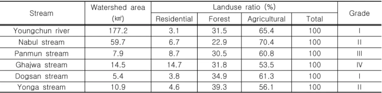 Table 11 11 11 11. Landuse ratio and grade evaluation in each stream watershed . Landuse ratio and grade evaluation in each stream watershed 