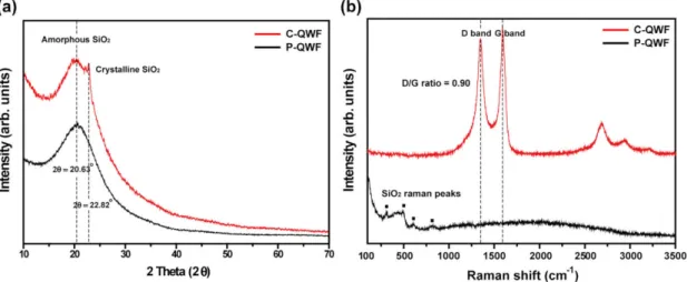 Figure 1. (a) X-ray powder diffraction patterns (10–70 ◦ ) of the quartz woven fabric (QWF) electrodes; (b) Raman spectroscopy of the QWF electrodes.