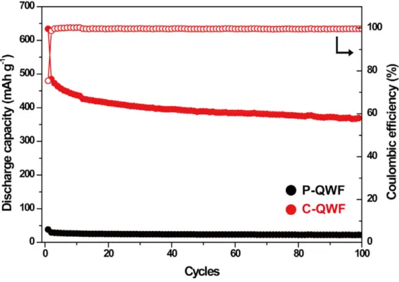 Figure 4. Cycle performances of QWF electrodes at a rate of 0.05 C-rate (red: C-QWF, black: P-QWF).