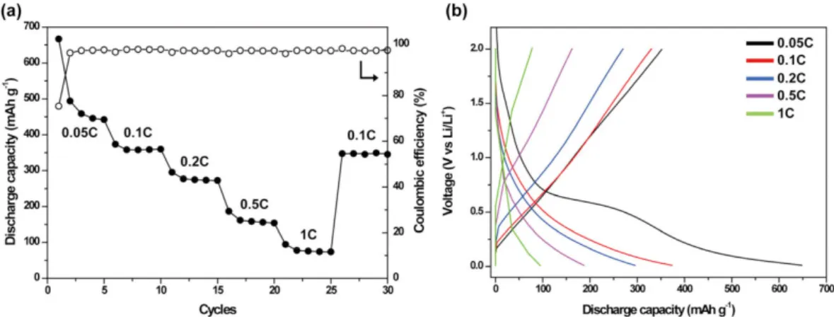Figure 5. (a) Rate performance of the C-QWF electrode at a rate of 0.05 to 1 C-rate; (b) Galvanostatic discharge/charge voltage profiles of C-QWF between 0.01 and 2.00 V.