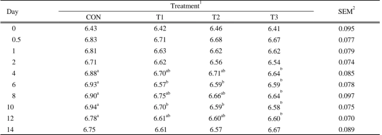 Table 1. Effects of probiotic to pig slurry on pH as a function of time