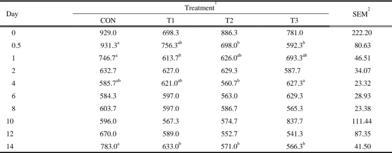 Table 4. Effects of probiotics to pig slurry on carbon dioxide emissions as a function of time (ppm)