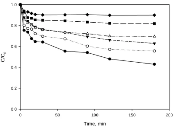 Fig. 5. Variation of removal capacity of Cu(II) ion according  to operation time (initial concentration of Cu(II) ion,  10 200 mg/L; PVC-D2EHPA/TBP, 5 g/0.1 L; 