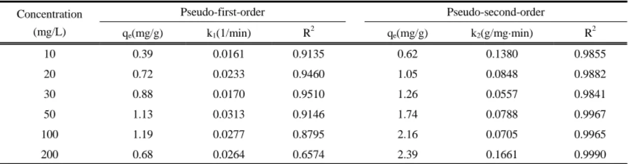Table 1. Calculated kinetic data for the removal of Cu(II) ion
