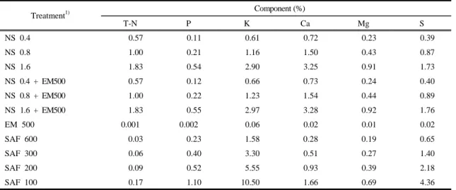 Table 1. Mineral elements content of experimental fertilizer (Udagawa  등, 1988). 특히 육묘기 모주의 생리장해는 자묘의 생장 억제, 즉 건물중, 개화율 및 자묘수 감소 등을 초래하여 본포정식 후 착과수가 적어진다(Flower 등, 1977)