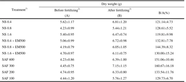 Table 2. Dry weight of mother plant leaves before and after additional fertilizing리한 생육을 각각 조사하였으며, 모주의 건물중, 생육변화, 무기성분 함량, 그리고 상토의 이화학적 특성을 조사하였다