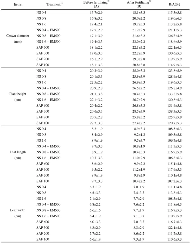 Table 3. Growth changes of mother plants before and after additional fertilizing