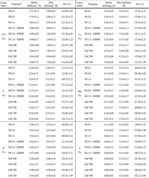 Table 4. Mineral elements content of mother plant leaves before and after additional fertilizing