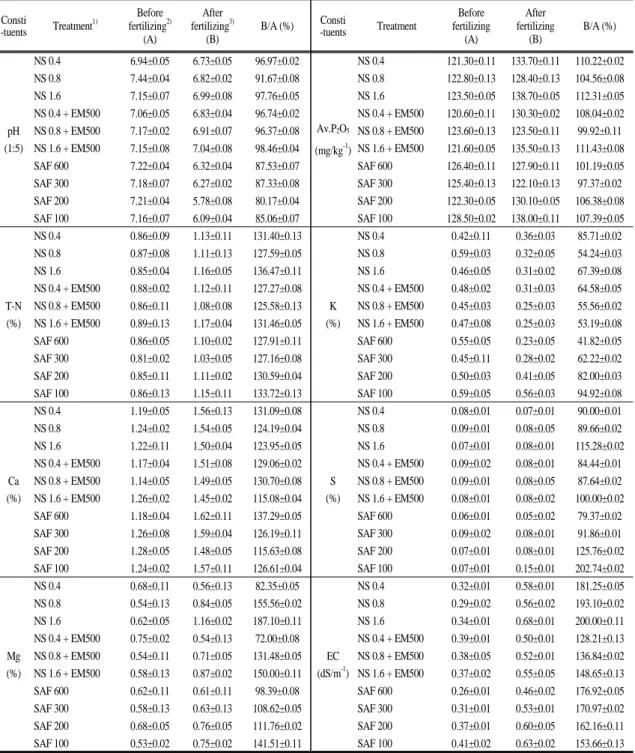 Table 5. Physiochemical properties of bed soil before and after additional fertilizing