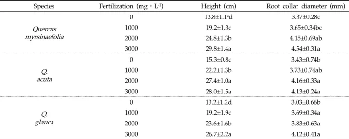 Table  1.  Effect  of  fertilizing  concentrations  on  height  and  root  collar  diameter  growth  of  Q