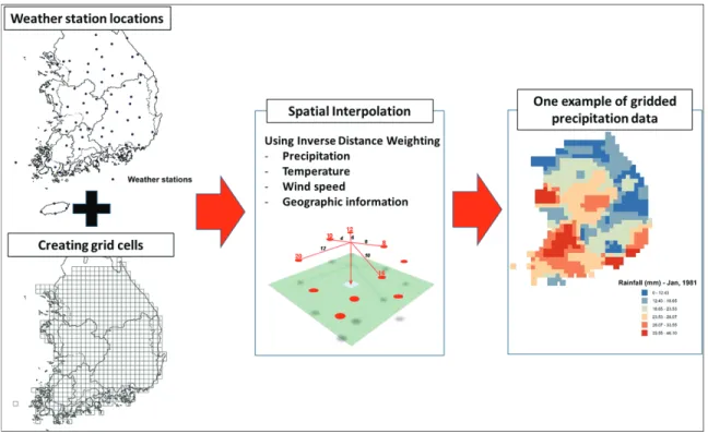Fig. 2 Spatial interpolation method to create the gridded meterological dataset from the selected weather stations