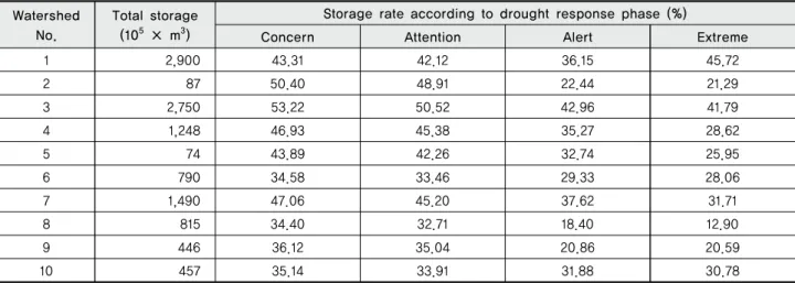 Table 2 Drought response phase based on the storage rates in the selected multipurpose dams