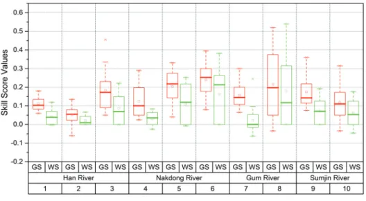 Table 6 Average skill score (SS) for each drought index for the observed weather station and the gridded climate data in the selected basins
