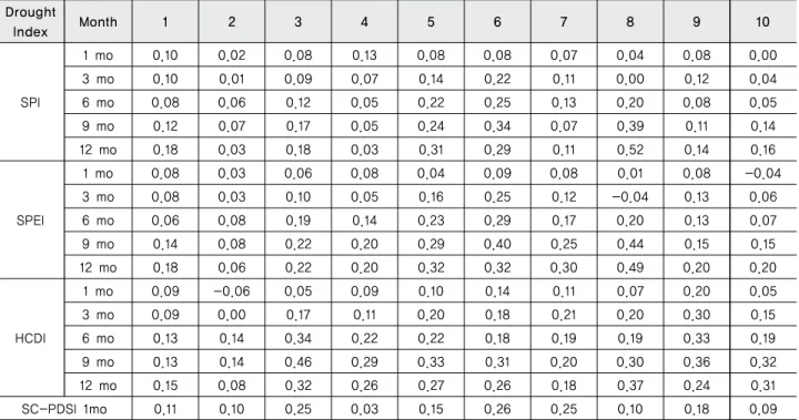 Table 7 Average skill score of SPI, SPEI, SC-PDSI, and HCDI (1, 3, 6, 9, 12 month time windows) for KSS and HSS in the selected  multipurpose dam watersheds