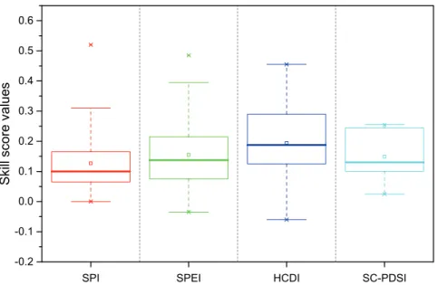 Fig. 4 Skill score comparison between SPI, SPEI, sc-PDSI and HCDI