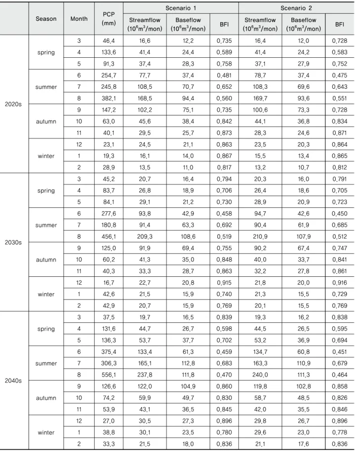 Table 8 Comparison of seasonal precipitation and baseflow for scenario 1 and 2