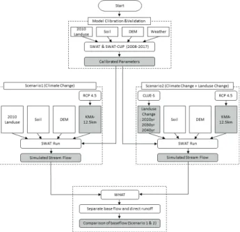 Fig. 1 Overview of this study
